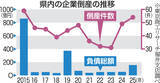 「福井県内の倒産件数10年ぶりに50件超え、負債は100億円突破…東京商工リサーチ・帝国データバンクの2025まとめ」の画像1