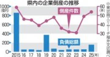 福井県内の倒産件数10年ぶりに50件超え、負債は100億円突破…東京商工リサーチ・帝国データバンクの2025まとめ