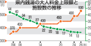 福井県内の銭湯料金、2026年から40円値上げ　燃料費や電気代高騰で、子ども料金は10円増