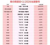 「春の開運宝くじ当選番号（2026年）発表　1～6等・特別賞一覧」の画像1
