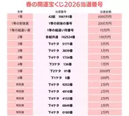 春の開運宝くじ当選番号（2026年）発表　1～6等・特別賞一覧