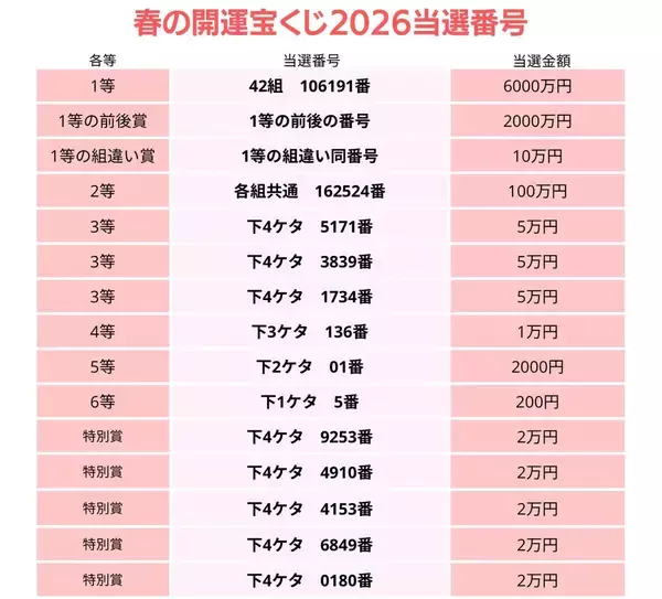 春の開運宝くじ当選番号（2026年）発表　1～6等・特別賞一覧