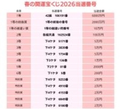 春の開運宝くじ当選番号（2026年）発表　1～6等・特別賞一覧