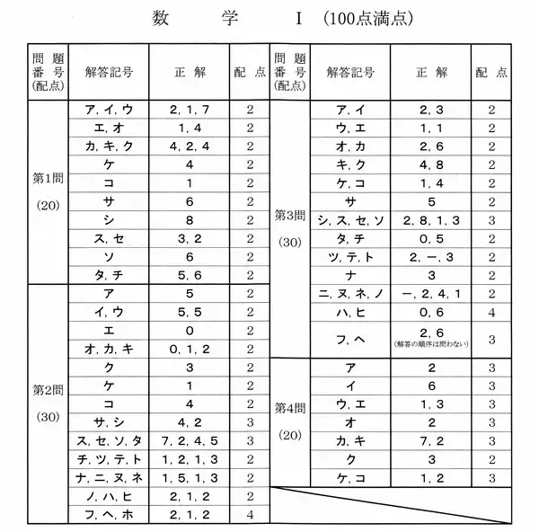 数学1の解答発表　大学入学共通テスト2026【速報】