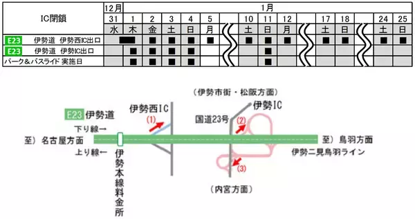 【初詣で注意】伊勢神宮近くの伊勢道IC、大みそかから出口閉鎖　交通規制スケジュールおさらい