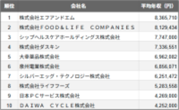大阪府吹田市の上場企業、平均年収ランキングTOP10を発表　2025年民間調査、2位はスシローブランド展開のFOOD＆LIFE COMPANIES