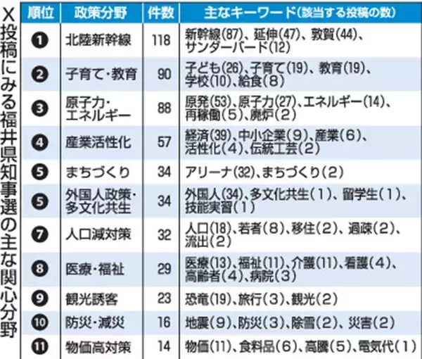 福井県知事選巡るX投稿、関心の高い政策は？　発信地8割が県外…「セクハラ言及」は17％