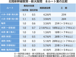 【北陸新幹線】小浜・京都ルートの費用対効果が最高　東京―新大阪間の国交省試算、他の7案の評価は