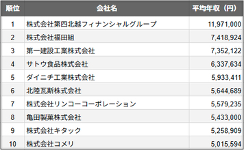 新潟県新潟市の上場企業、平均年収ランキングTOP10を発表　2025年民間調査、8位は「柿の種」の亀田製菓