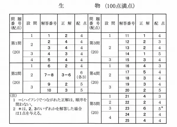 生物の解答発表　大学入学共通テスト2026【速報】