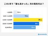 「オール電化住宅の電気代って本当に高い？　利用者に聞いたリアルな金額【知る得】」の画像1
