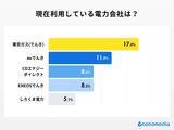 「1人暮らし、電力会社「とりあえず契約」で大丈夫？　新生活前に考えたい固定費の話【知る得】」の画像1