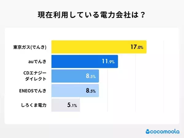 1人暮らし、電力会社「とりあえず契約」で大丈夫？　新生活前に考えたい固定費の話【知る得】