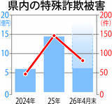 「特殊詐欺被害、4カ月間で福井県内6億円超　2026年1～4月、過去最悪の昨年上回るペース」の画像1