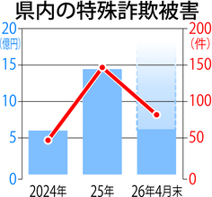 特殊詐欺被害、4カ月間で福井県内6億円超　2026年1～4月、過去最悪の昨年上回るペース