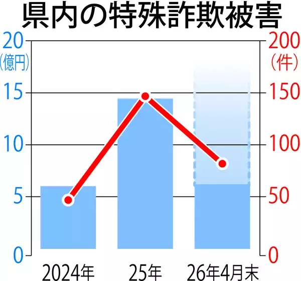 特殊詐欺被害、4カ月間で福井県内6億円超　2026年1～4月、過去最悪の昨年上回るペース