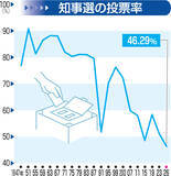 「調査では関心度88％の福井県知事選挙…けど投票率は過去最低　期日前は開始5日間で前回の4倍も終盤は大雪直撃」の画像1