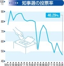 調査では関心度88％の福井県知事選挙…けど投票率は過去最低　期日前は開始5日間で前回の4倍も終盤は大雪直撃