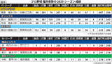 「プロ野球支配下登録の福井県勢12選手、今季の目標は　育成・2軍チームは5選手、2月1日一斉にキャンプイン」の画像1