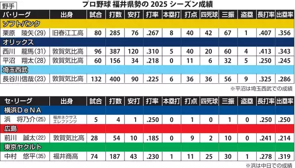プロ野球支配下登録の福井県勢12選手、今季の目標は　育成・2軍チームは5選手、2月1日一斉にキャンプイン