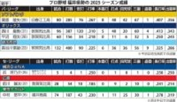 プロ野球支配下登録の福井県勢12選手、今季の目標は　育成・2軍チームは5選手、2月1日一斉にキャンプイン