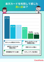 「改悪」と言われる楽天カード、ポイントは本当に貯まらない？6年使うユーザーの実感【知る得】