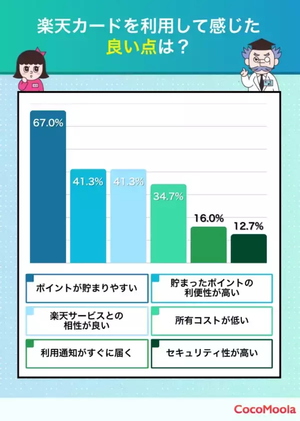「改悪」と言われる楽天カード、ポイントは本当に貯まらない？6年使うユーザーの実感【知る得】