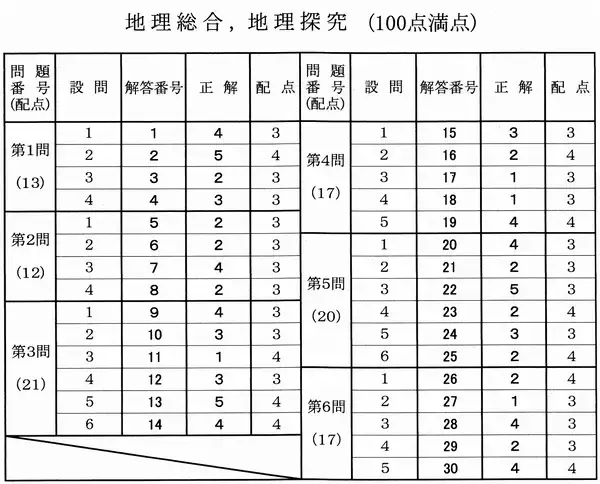 地理総合・地理探究の解答発表　大学入学共通テスト2026【速報】