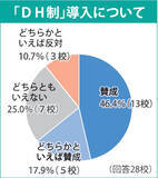 「高校野球でDH制、メリットや課題は？　4月18日開幕の福井県大会で初採用、出場校アンケート」の画像1