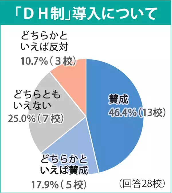 高校野球でDH制、メリットや課題は？　4月18日開幕の福井県大会で初採用、出場校アンケート