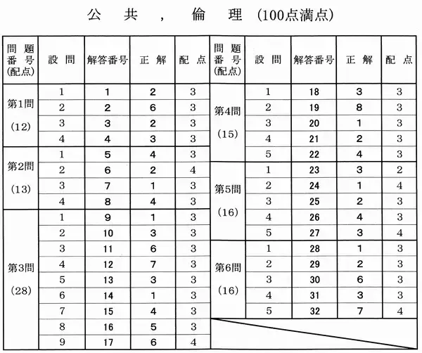 公共・倫理の解答発表　大学入学共通テスト2026【速報】