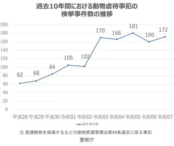 埼玉県警と獣医師会が動物虐待撲滅へ協定　さらに実のあるものにするために必要な意識【杉本彩のEva通信】