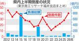 「福井県内企業の倒産件数、4年連続増加　2026年上半期、業種別の内訳は」の画像1