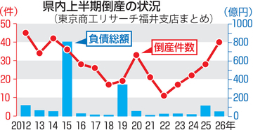 福井県内企業の倒産件数、4年連続増加　2026年上半期、業種別の内訳は