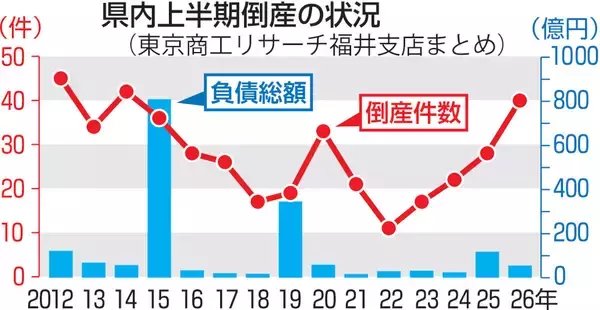 福井県内企業の倒産件数、4年連続増加　2026年上半期、業種別の内訳は