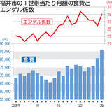 「【家計調査】食費が20年前から25％増、一方で衣服代や教育費は　福井市、変化するお財布事情」の画像1