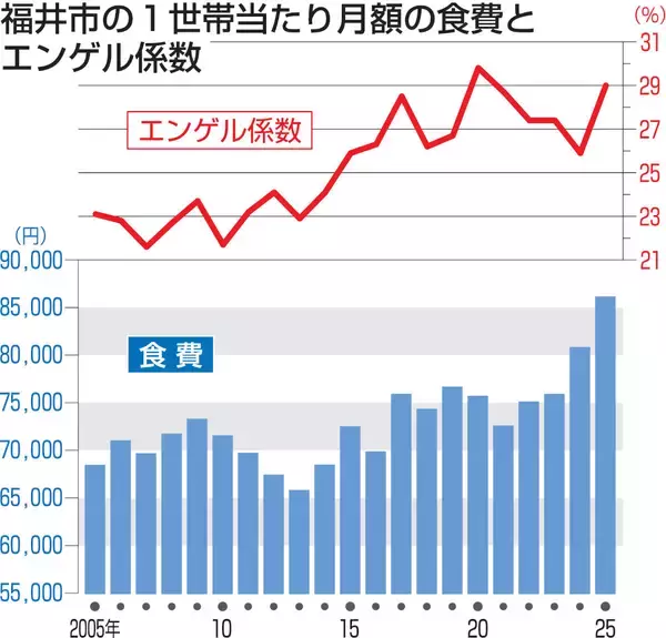 【家計調査】食費が20年前から25％増、一方で衣服代や教育費は　福井市、変化するお財布事情