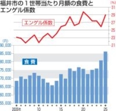 【家計調査】食費が20年前から25％増、一方で衣服代や教育費は　福井市、変化するお財布事情
