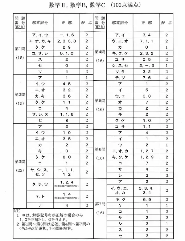 数学2BCの解答発表　大学入学共通テスト2026【速報】