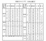 「英語リスニングの解答発表　大学入学共通テスト2026【速報】」の画像1