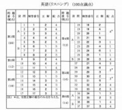 英語リスニングの解答発表　大学入学共通テスト2026【速報】