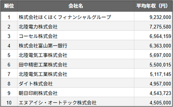 富山県富山市の上場企業、平均年収ランキングTOP10を発表 2025年民間調査で2位は北陸電力、1位は…
