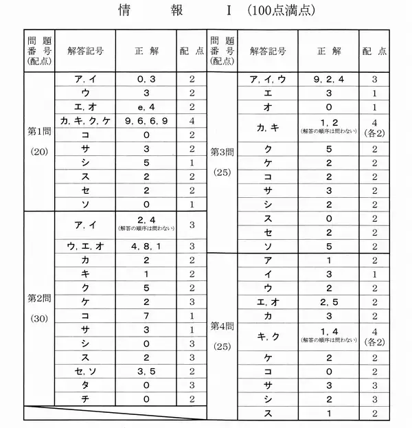 情報1の解答発表　大学入学共通テスト2026【速報】