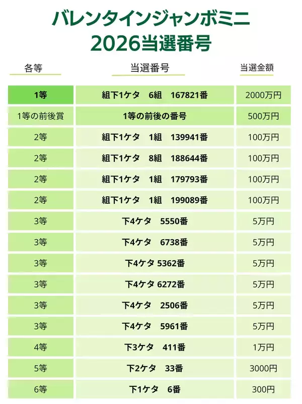 バレンタインジャンボミニ当選番号（2026年）発表　1等は組下1ケタ6組167821番