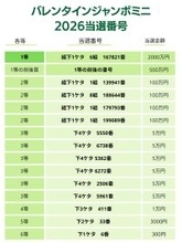 バレンタインジャンボミニ当選番号（2026年）発表　1～6等の抽選結果