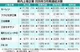 「福井県内上場5社で純利益が過去最高、2026年3月期決算　中東情勢影響、業績予想に厳しい見通しも」の画像1