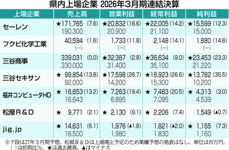 福井県内上場5社で純利益が過去最高、2026年3月期決算　中東情勢影響、業績予想に厳しい見通しも