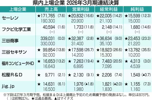 福井県内上場5社で純利益が過去最高、2026年3月期決算　中東情勢影響、業績予想に厳しい見通しも