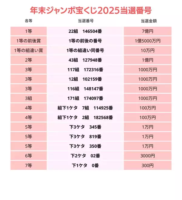 年末ジャンボ宝くじ当選番号一覧（2025年）　第1082回全国自治宝くじの抽選結果