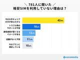 「格安SIMに乗り換えて実際どう？　料金は下がった？通信の不便は？利用者の本音【知る得】」の画像1